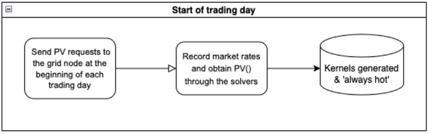 System actions at a start of trading day