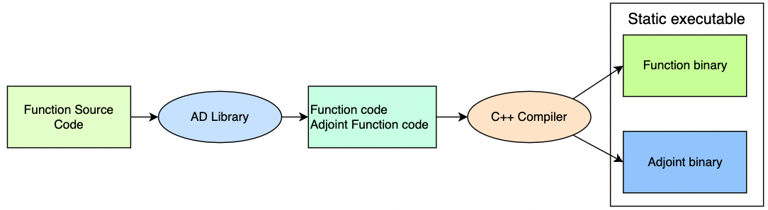 Source Code Transformation AAD approach