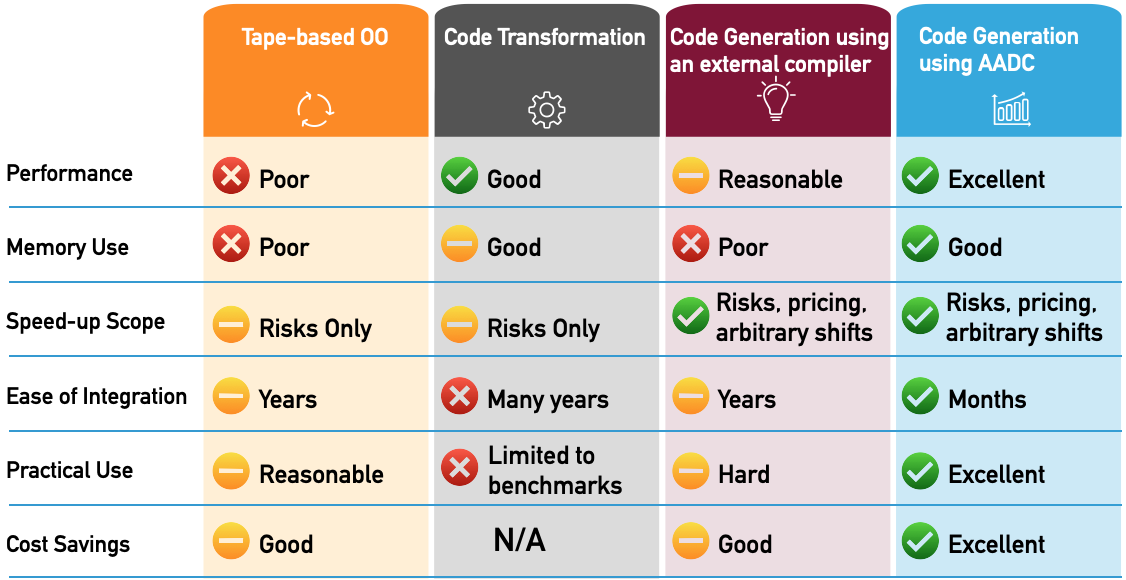 Comparison of AAD tools: performance, usability, memory