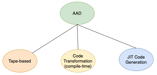 Types of automatic differentiation tools