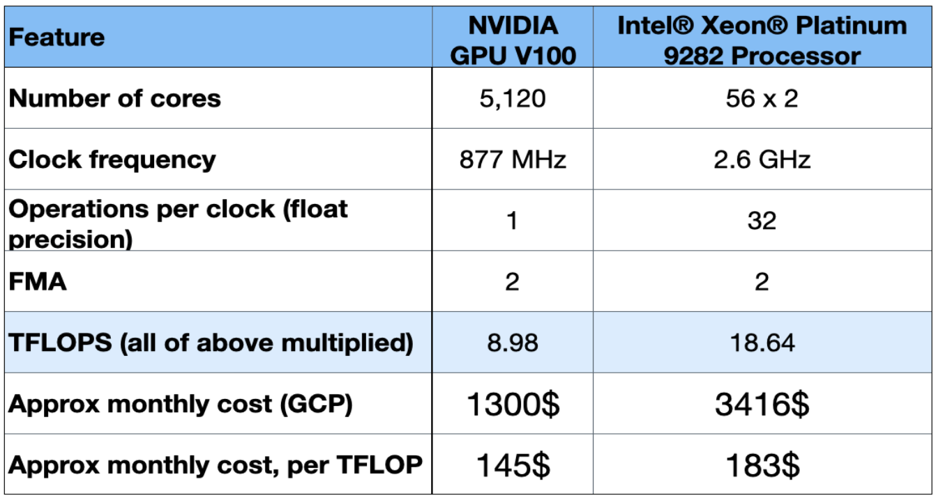 NVIDIA GPU V100 vs Intel Xeon Platinum 9282 Processor: Performance & Cost