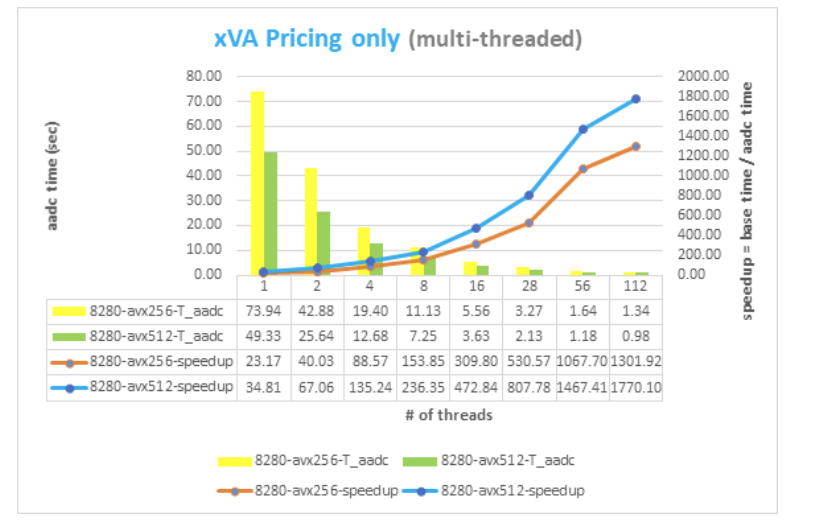 xVA Pricing benchmark results showing speedup with AADC vs baseline