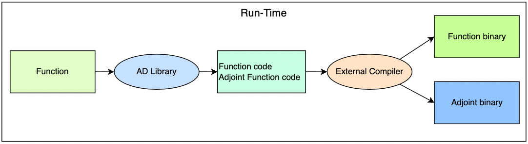 Code generation AAD showing runtime kernel generation