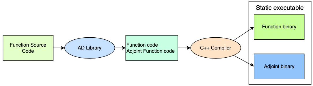 Source code transformation AAD showing compilation-time adjoint generation