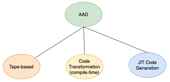 Three types of automatic differentiation tools