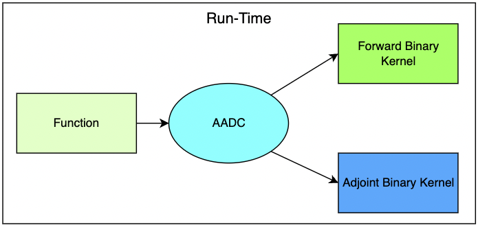 AADC just-in-time compilation architecture with direct machine code generation