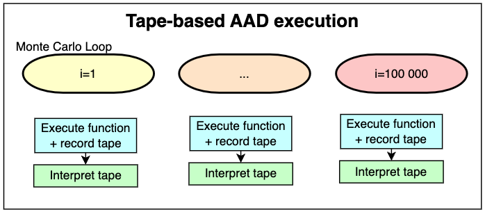 Tape-based AAD architecture showing recording and backward pass