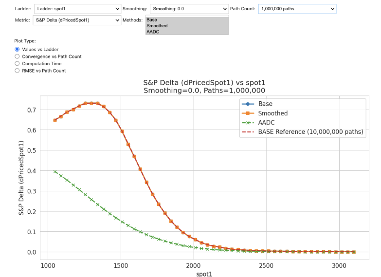AAD without smoothing produces incorrect results for discontinuous payoffs