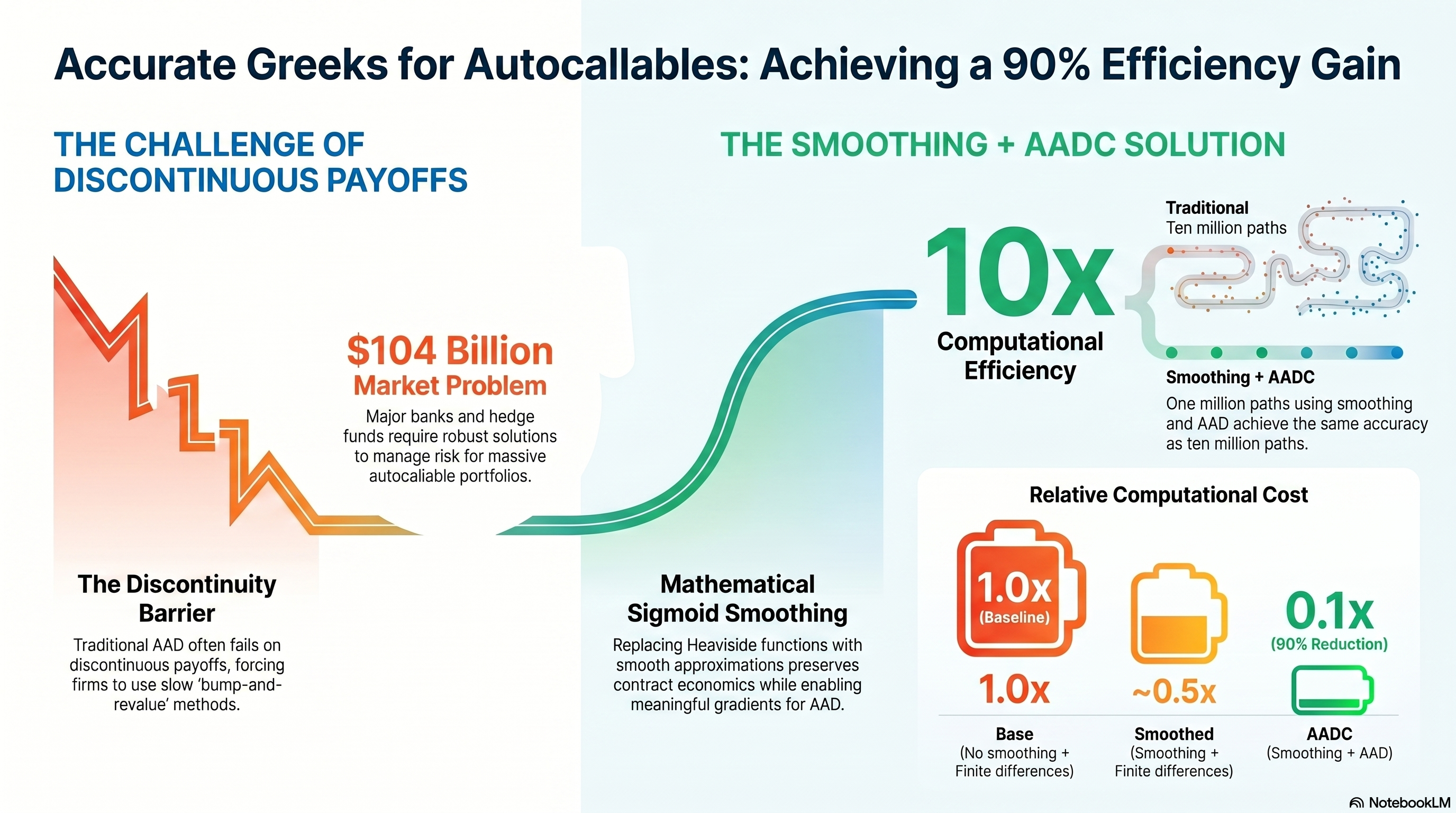 Accurate Greeks for Autocallables: 90% Efficiency Gain