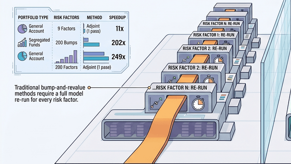 Breaking the ALM Sensitivity Bottleneck
