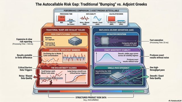 The Autocallable Risk Gap: Bumping vs Adjoint Greeks
